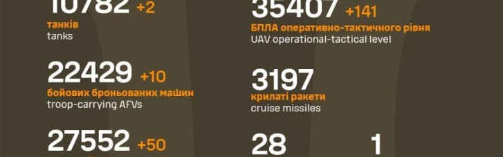За сутки ВСУ уничтожили еще 10 вражеских ББМ, танки, спецтехнику и 1 200 военных