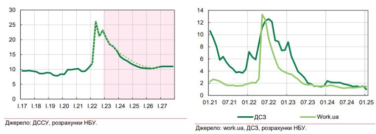 Уровень безработицы и количество резюме на рынке труда в Украине.