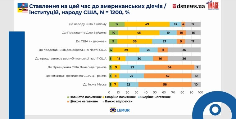 Отношение к американским деятелям