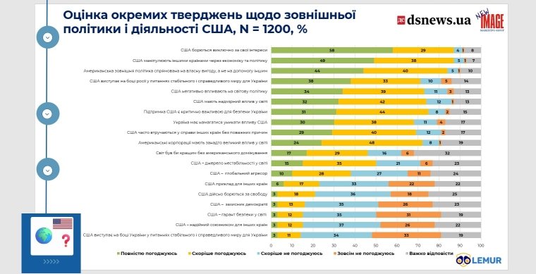 Оценка деятельности США