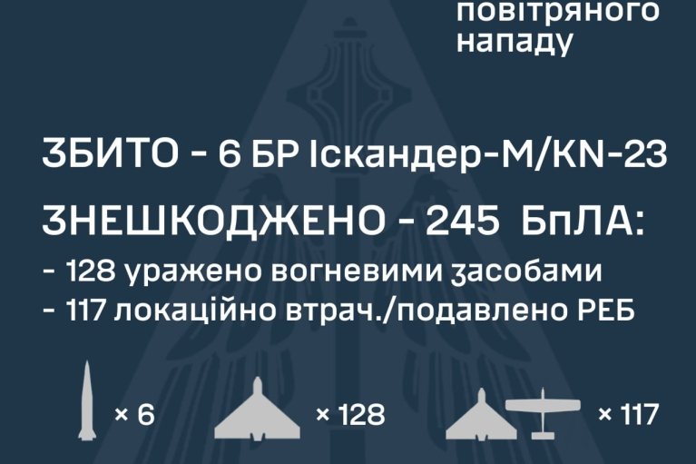 НІчна комбінована атака ворога: ППО збила 6 балістичних ракет і знешкодила 245 ворожих БпЛА