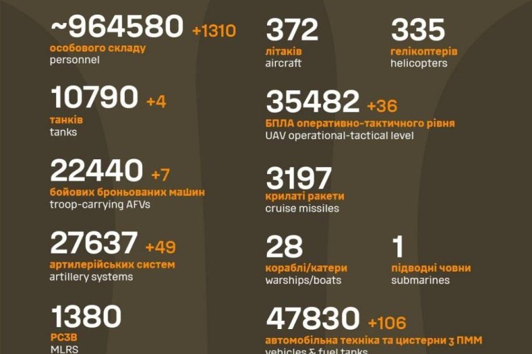 За добу було ліквідовано ще 1 310 окупантів