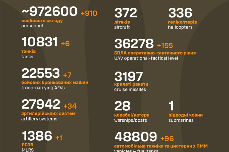 С начала войны росармия потеряла почти 973 тысяч солдат, — Генштаб