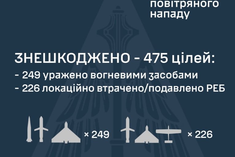 Вночі Росія запустила по Україні 537 повітряних цілей: є влучання у 6 місцях, ще у 8 впали уламки
